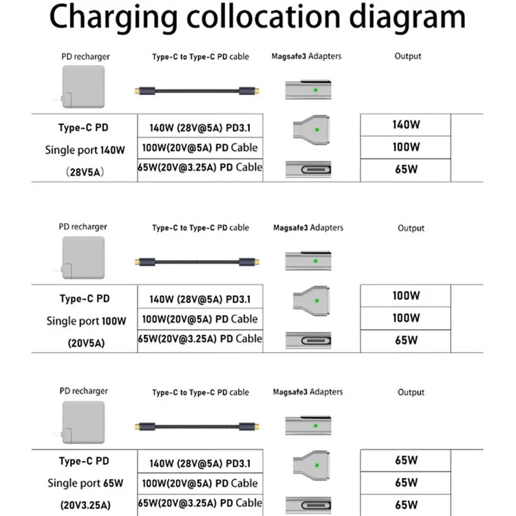Magnetic 3 to Type-C Adapter PD 140W Fast Charging Converter for MacBook