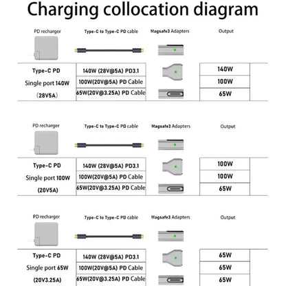 Magnetic 3 to Type-C Adapter PD 140W Fast Charging Converter for MacBook