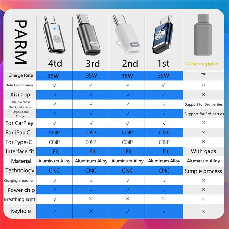 USB-C Adapter Type-C Male to iOS Female PD 35W Fast Charging Data Transfer Converter