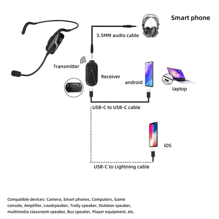 YANMAI EM1 2.4G Wireless Headband Microphone Sound Amplifier (1 Transmitter+1 Receiver)