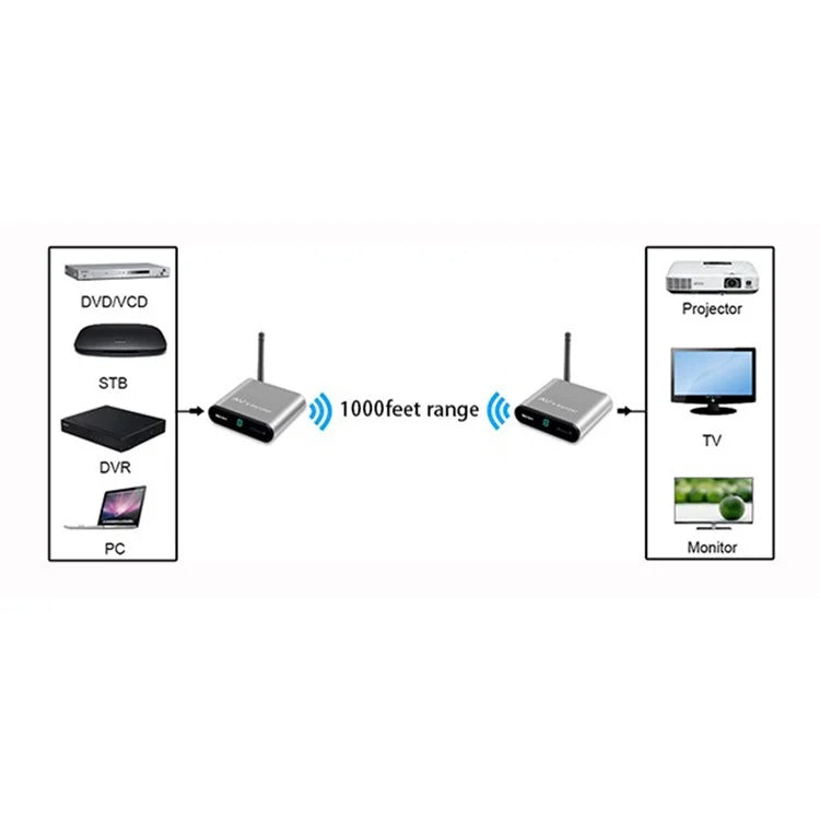 MEASY AV230 300m Range 2.4G Wireless HD Video Transmitter and Receiver with IR Antenna